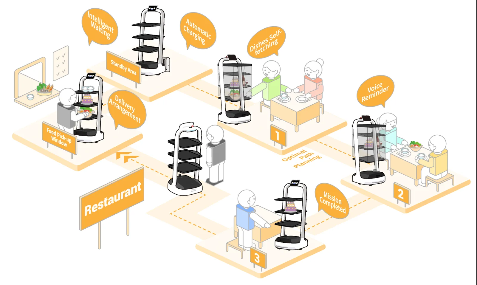Illustration of different PuduBot 2 delivery routes